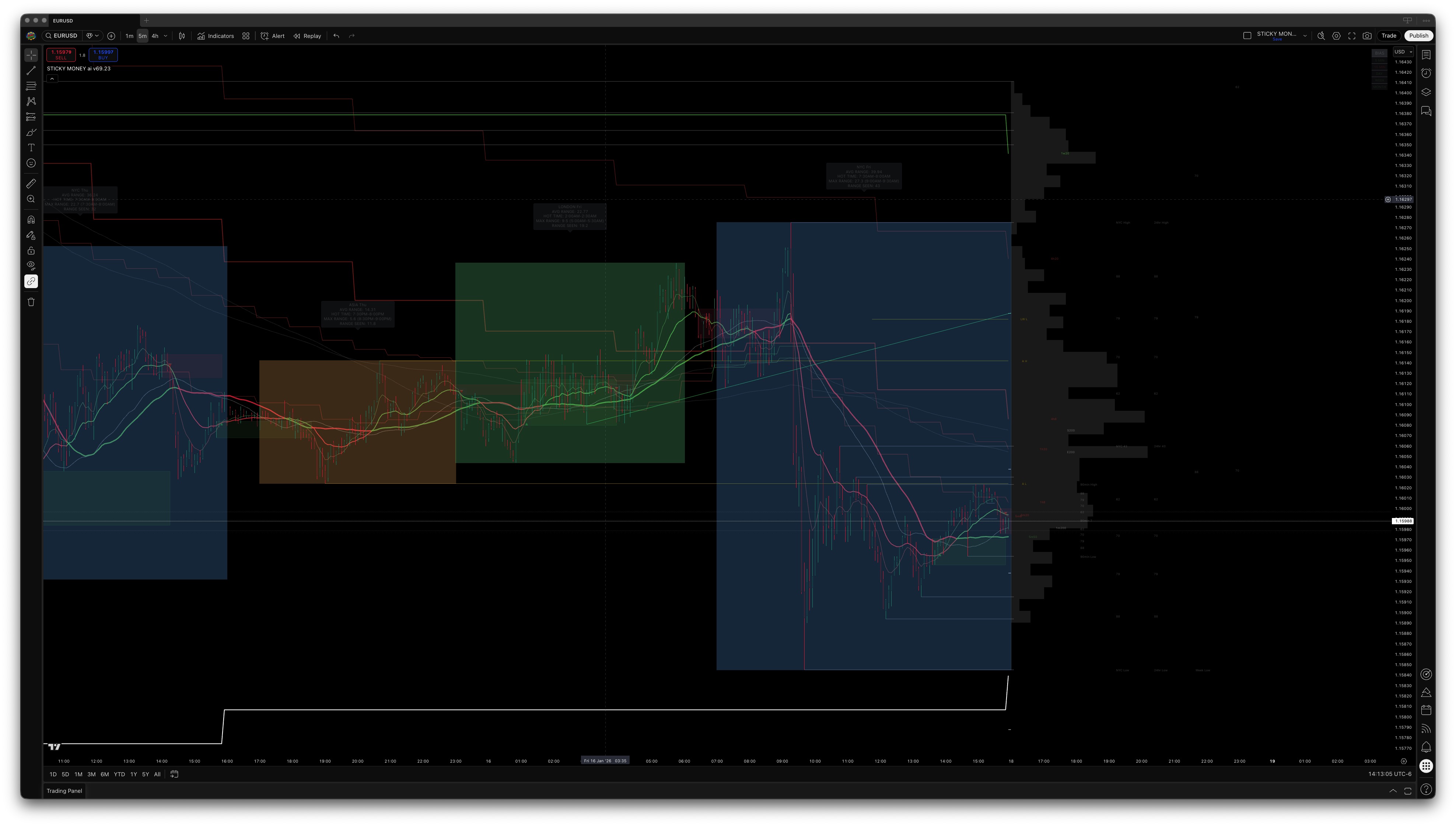 EURUSD High Resolution Analysis