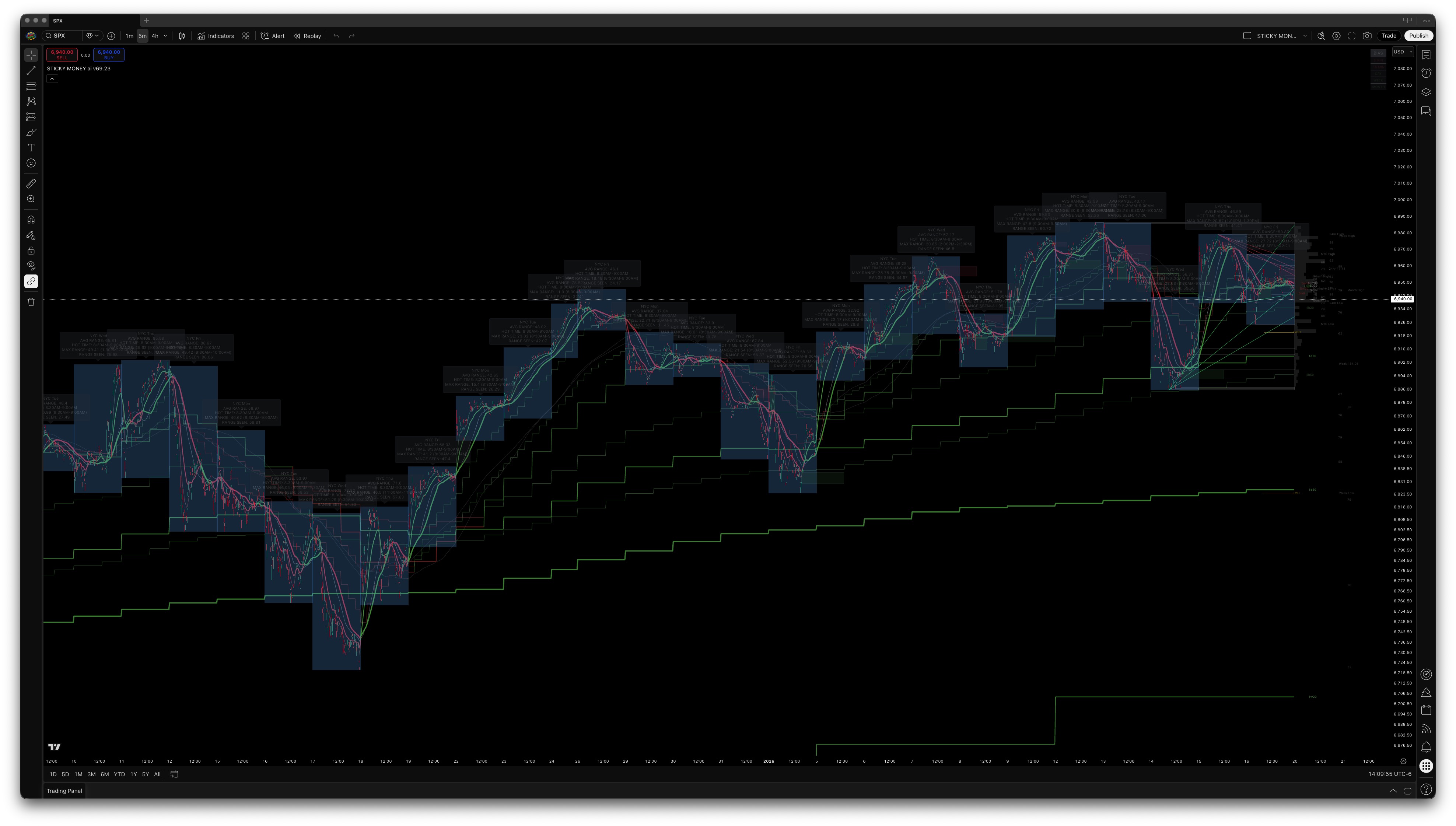 SPX High Resolution Analysis